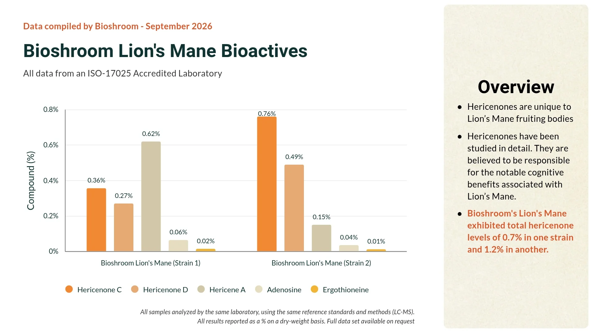 Bioshroom Lion's Mane Bioactives: an ISO 17025-accredited laboratory comparison of Hericenone C, Hericenone D, Hericene A, Adenosine and Ergothioneine across two strains, alongside an overview of the key findings.
